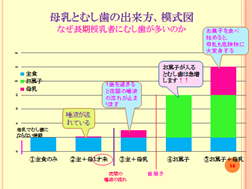 母乳と齲蝕