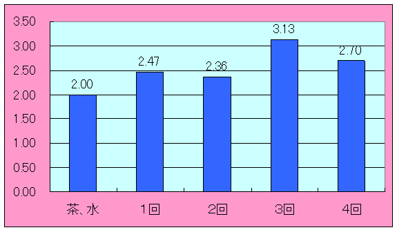 グラフ